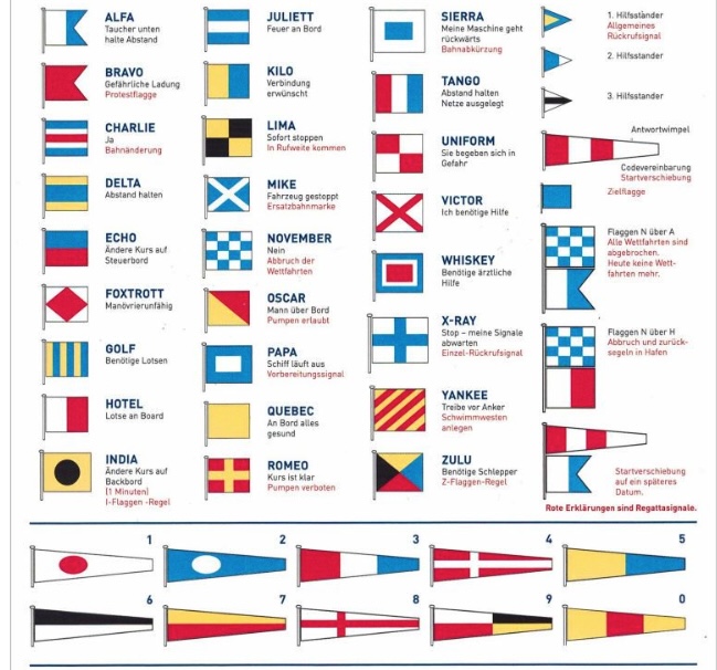 Die rote Beschriftung des internationalen Flaggenalphabets zeigt die Bedeutung beim Regattasegeln. Darunter die Zahlenwimpel