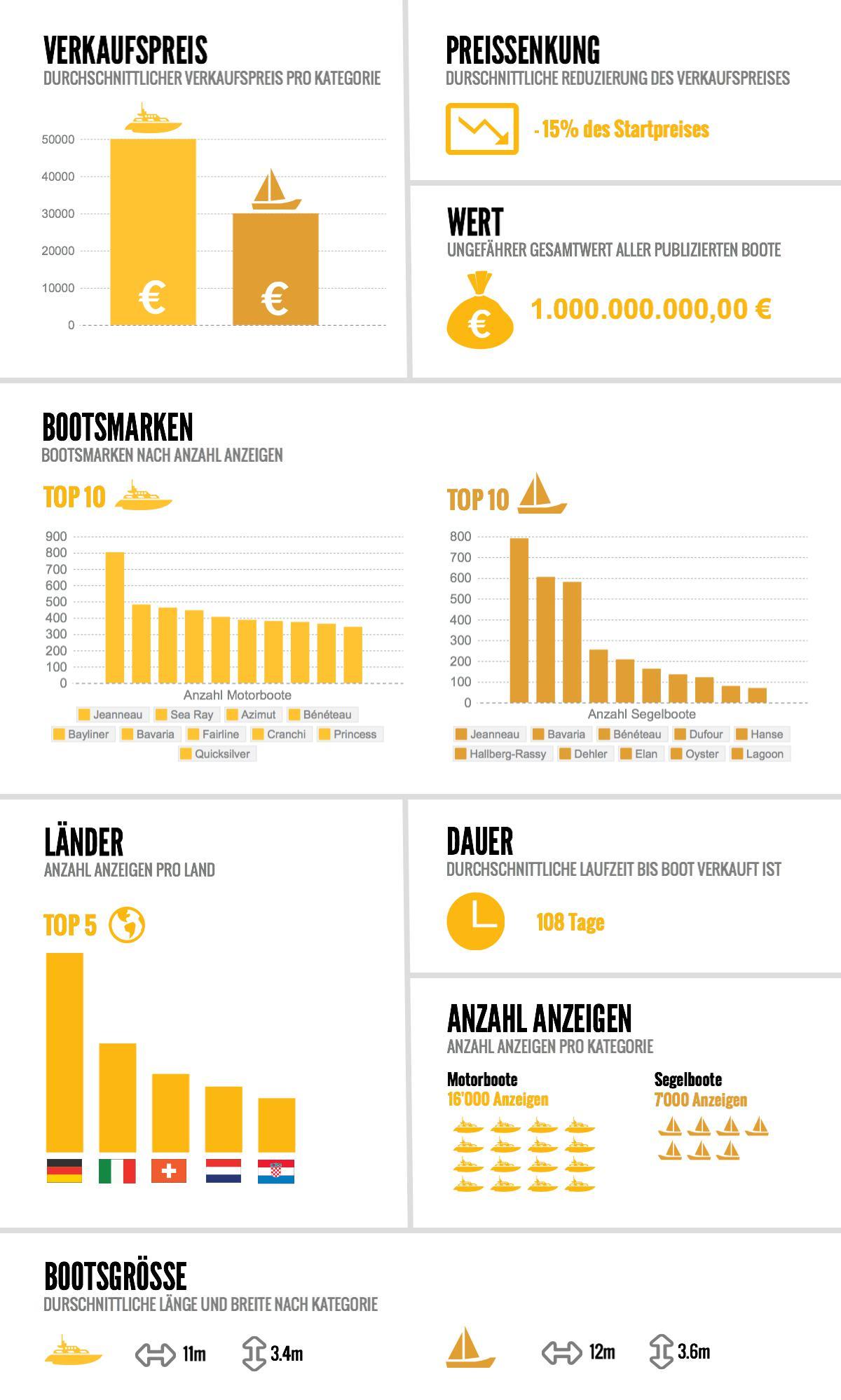 Boote für eine Milliarde Gesamtwert