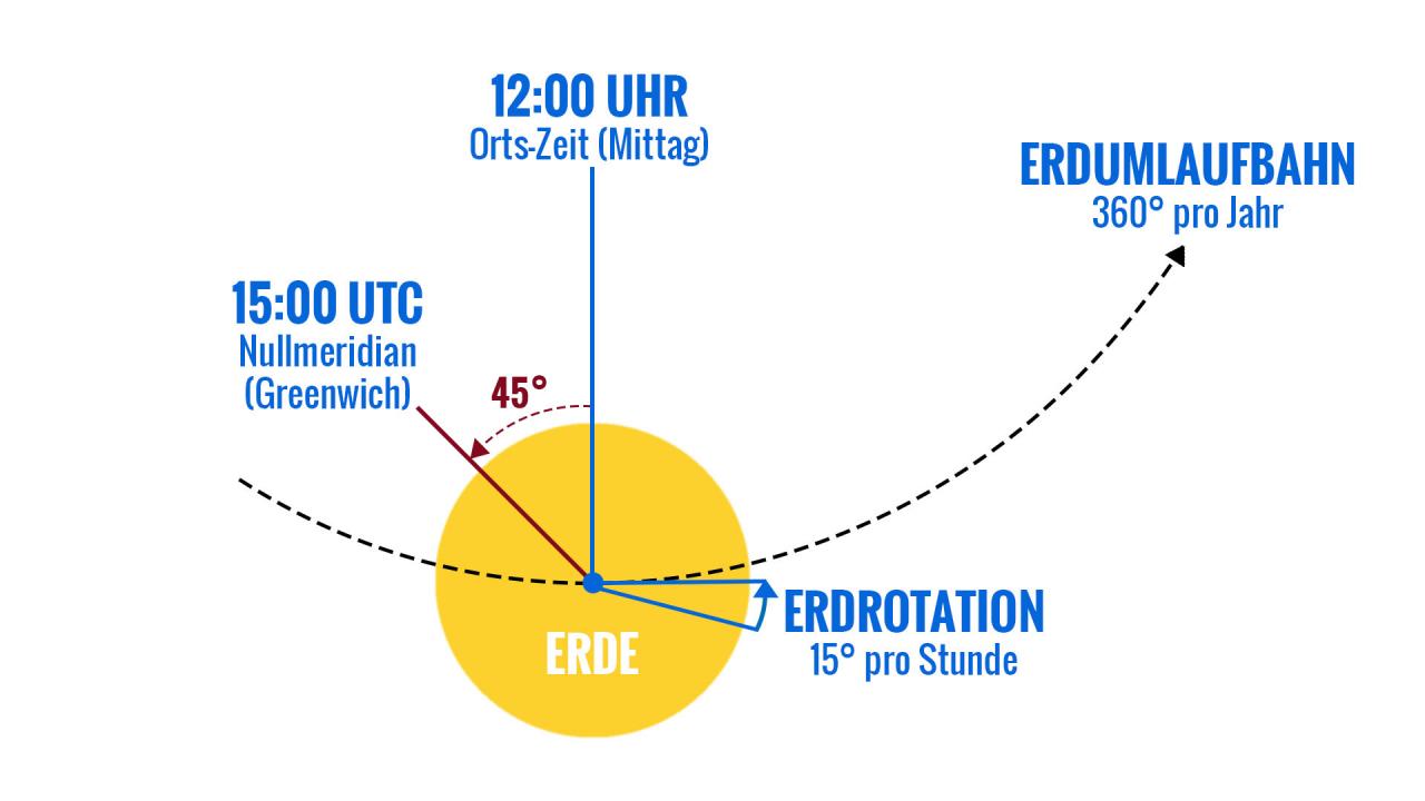 Kommt Zeit, kommt Länge